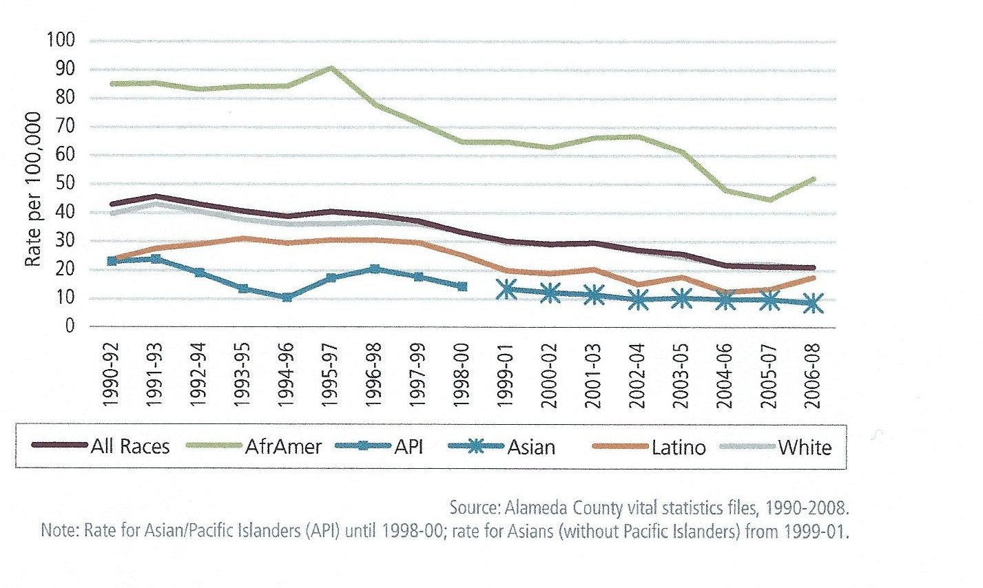 Alamenda County Mortality Trend