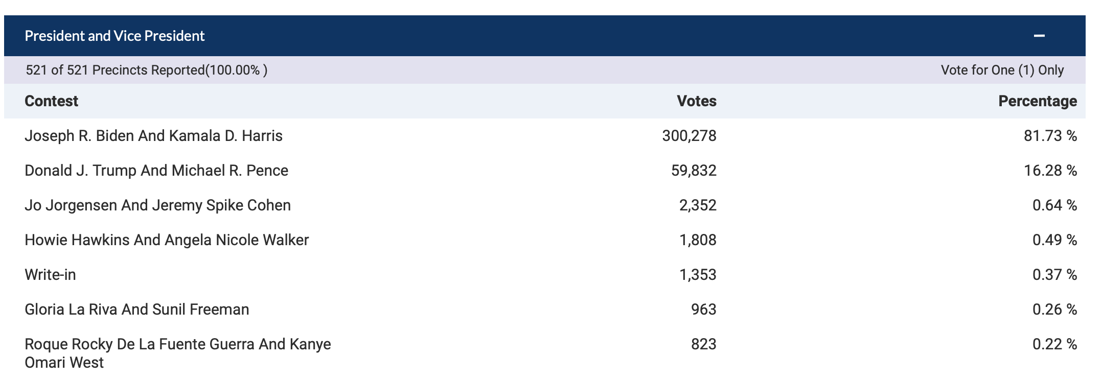A chart from ACvote.org showing presidential election results.