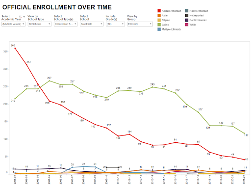 A bar graph with different colored lines