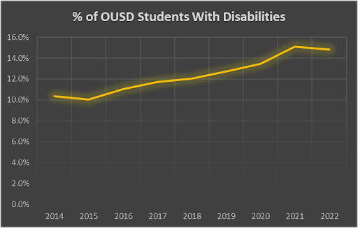 A yellow bar graph with line trending upwards
