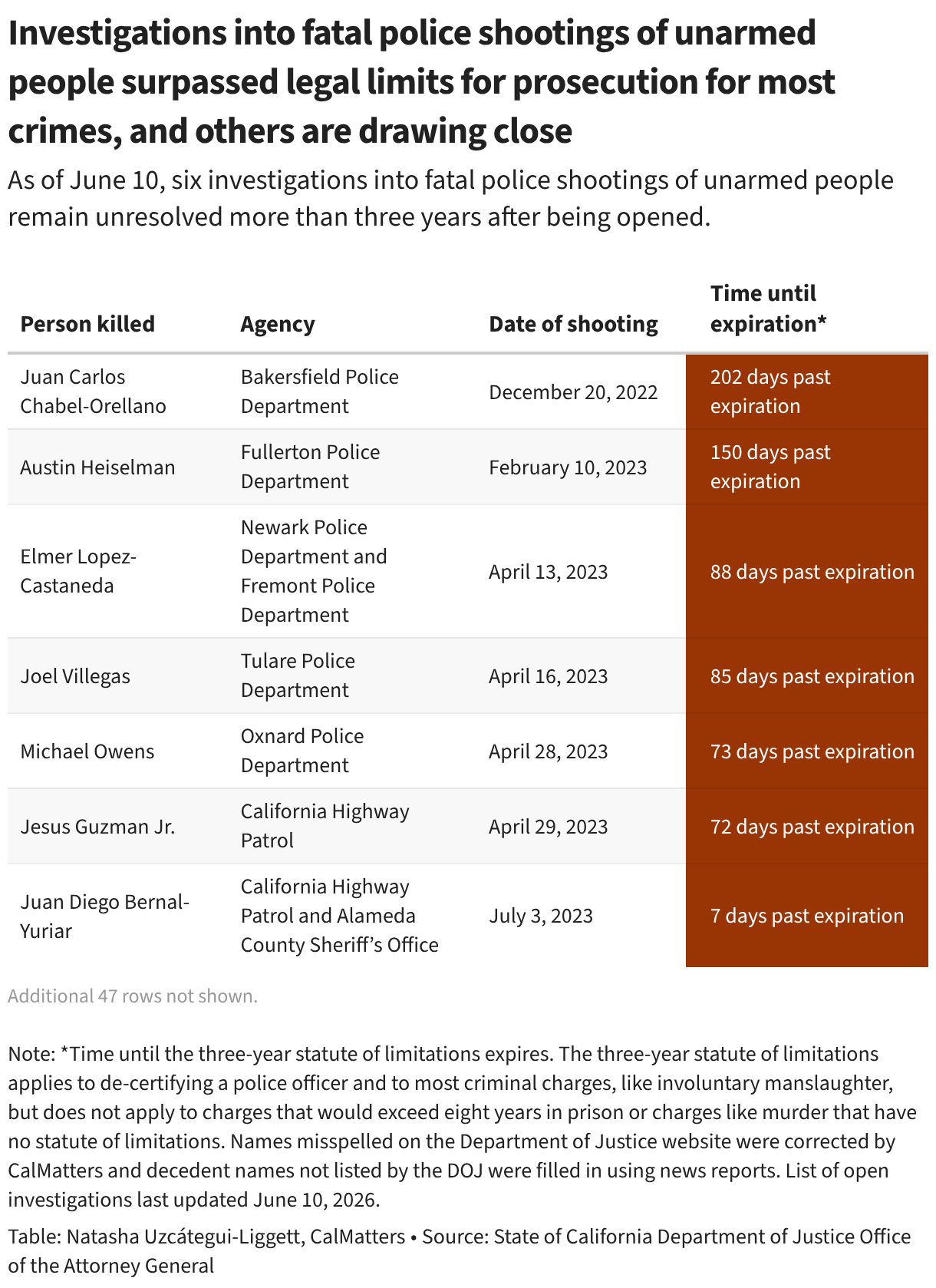 As of June 10, six investigations into fatal police shootings of unarmed people remain unresolved more than three years after being opened.